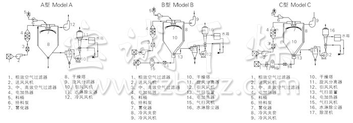 中藥浸膏噴霧干燥機結構示意圖